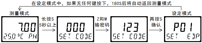 雙參數智能工業在線pH變送器操作手冊