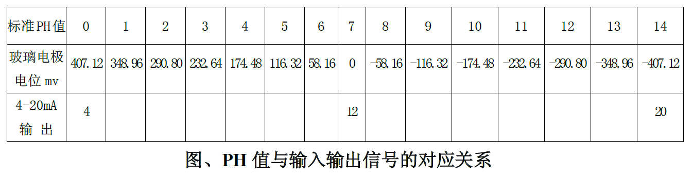 工業在線pH變送器操作手冊