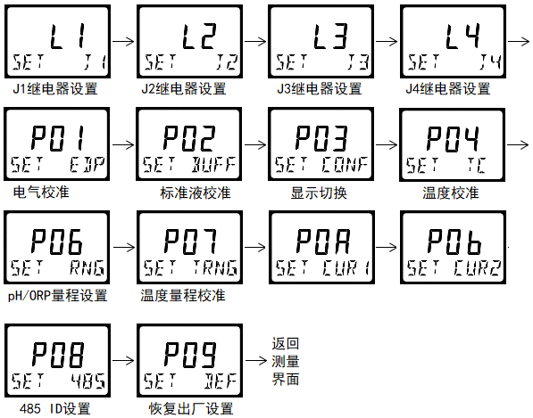 DMC500系列 智能變送/控制器pH分冊