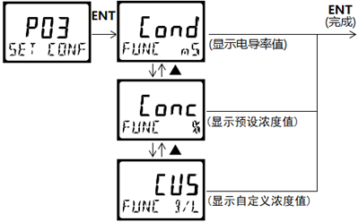 DMC500系列 智能變送/控制器電導率/濃度%(定制曲線g/L)分冊